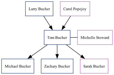 Family Tree