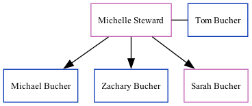 Family Tree