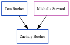 Family Tree