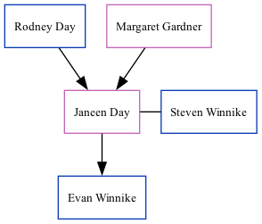 Family Tree