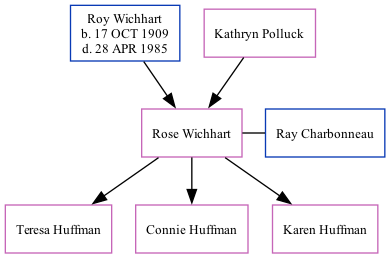 Family Tree