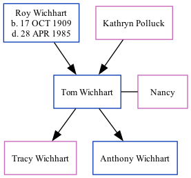 Family Tree