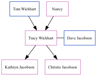 Family Tree