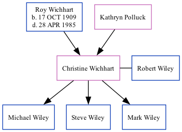 Family Tree