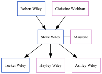 Family Tree