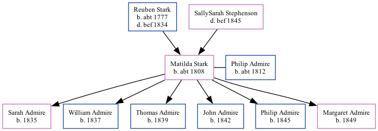 Family Tree