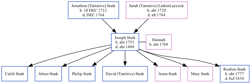 Family Tree