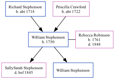 Family Tree