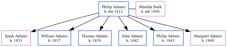 Family Tree