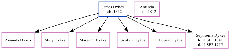 Family Tree