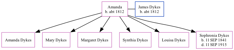 Family Tree