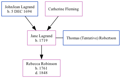 Family Tree