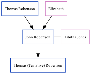 Family Tree