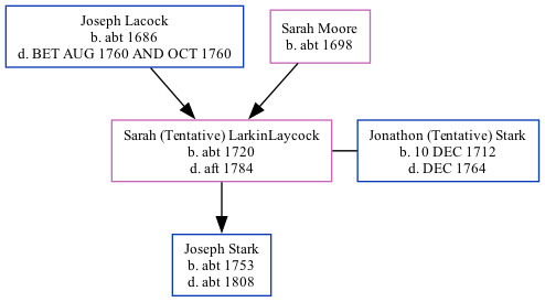 Family Tree