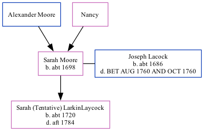 Family Tree