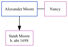 Family Tree