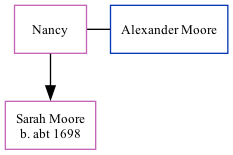 Family Tree