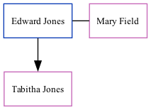 Family Tree