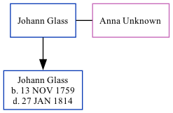 Family Tree