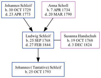 Family Tree