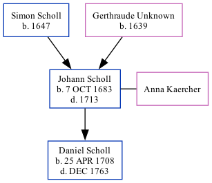 Family Tree