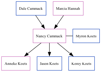 Family Tree