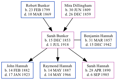 Family Tree