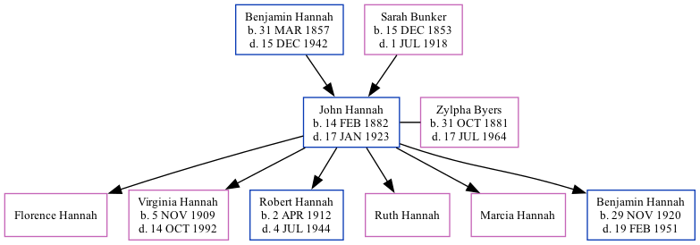 Family Tree