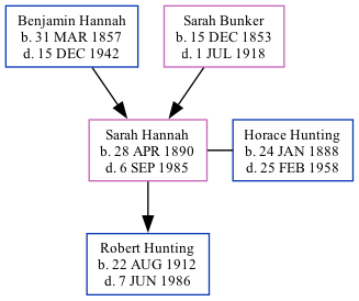 Family Tree