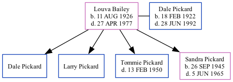 Family Tree