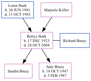 Family Tree