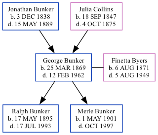 Family Tree