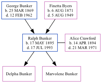 Family Tree