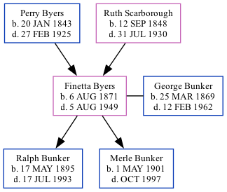 Family Tree