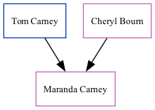 Family Tree