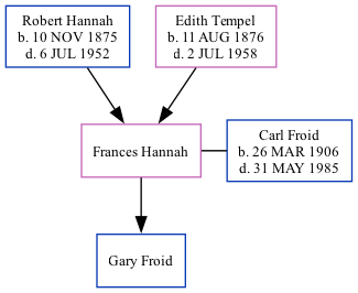 Family Tree