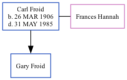 Family Tree