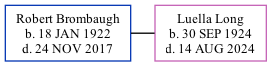 Family Tree