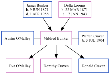 Family Tree