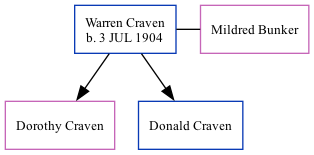 Family Tree