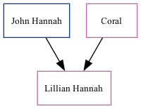 Family Tree
