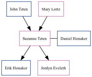 Family Tree