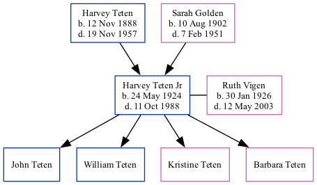 Family Tree