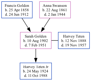 Family Tree