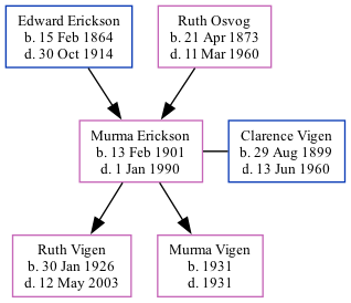 Family Tree