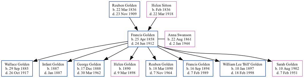 Family Tree