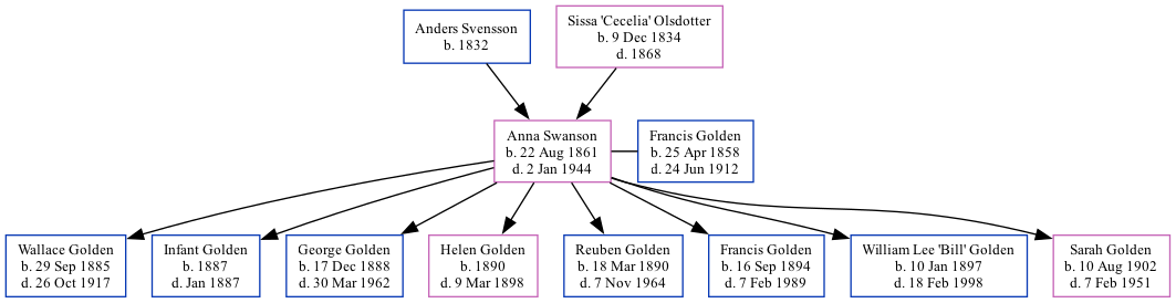 Family Tree