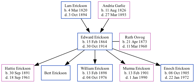 Family Tree