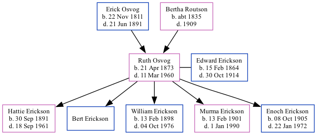 Family Tree