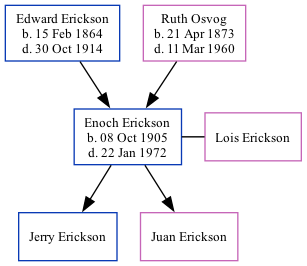 Family Tree